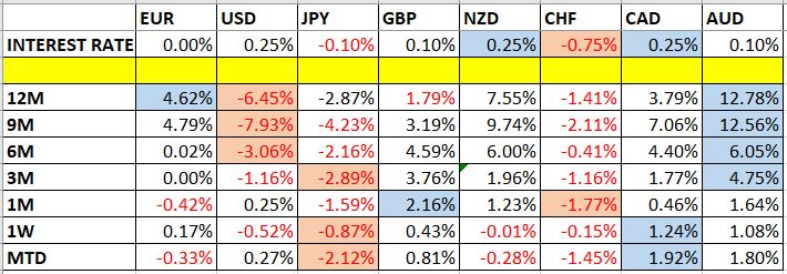 Currency Price Changes and Interest Rates