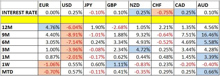 Currency Price Changes & Interest Rates Currency Price Changes & Interest Rates