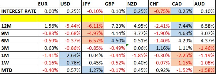 Currency Price Changes and Interest Rates