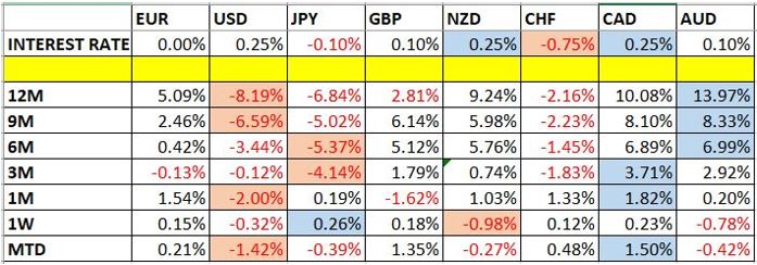 Currency Price Changes and Interest Rates Currency Price Changes and Interest Rates