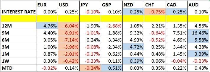 Currency Price Changes and Interest Rates Currency Price Changes and Interest Rates