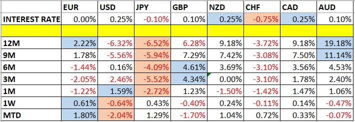 Currency Price Changes and Interest Rates