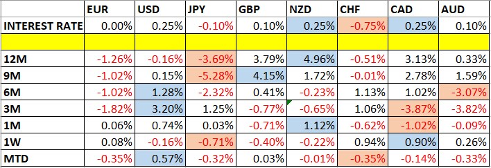 Currency Price Changes and Interest Rates Currency Price Changes and Interest Rates