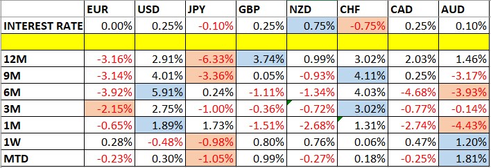 Currency Price Changes and Interest Rates Currency Price Changes and Interest Rates