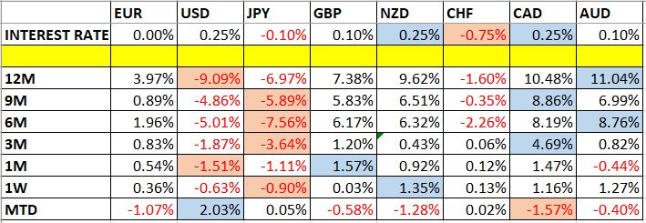 Currency Price Changes and Interest Rates Currency Price Changes and Interest Rates