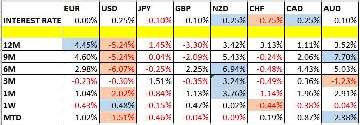 currency price changes and interest rates Currency price changes and interest rates chart