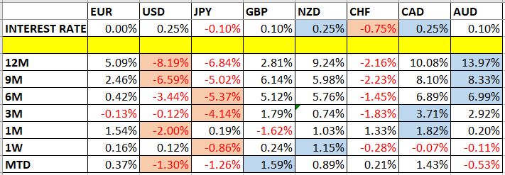 Currency Price Changes and Interest Rates Currency Price Changes and Interest Rates