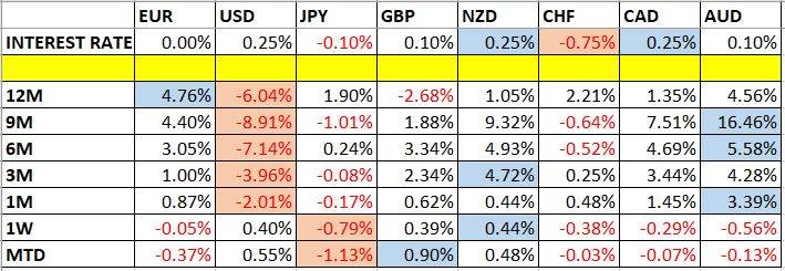 Currency Price Changes and Interest Rates Currency Price Changes and Interest Rates