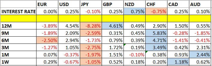 Currency Price Changes and Interest Rates Currency Price Changes and Interest Rates