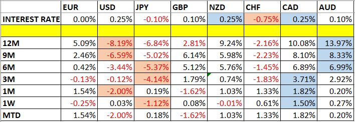 Currency Price Changes and Interest Rates Currency Price Changes and Interest Rates