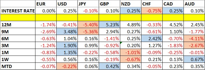 Currency Price Changes and Interest Rates Currency Price Changes and Interest Rates