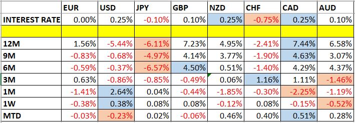 Currency Price Changes and Interest Rates Currency Price Changes and Interest Rates