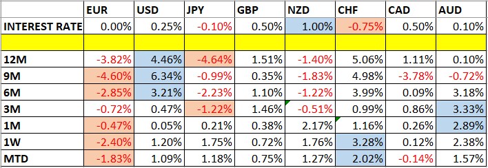 Currency Price Changes and Interest Rates Currency Price Changes and Interest Rates