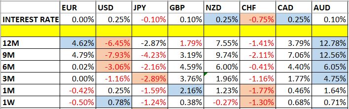 Currency Price Changes and Interest Rates Currency Price Changes and Interest Rates