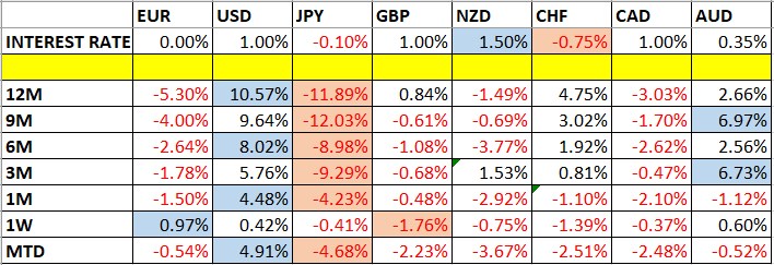 Currency Price Changes and Interest Rates Currency Price Changes and Interest Rates