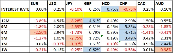 Currency Price Changes and Interest Rates Currency Price Changes and Interest Rates