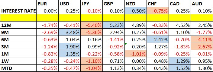 Currency Price Changes and Interest Rates Currency Price Changes and Interest Rates