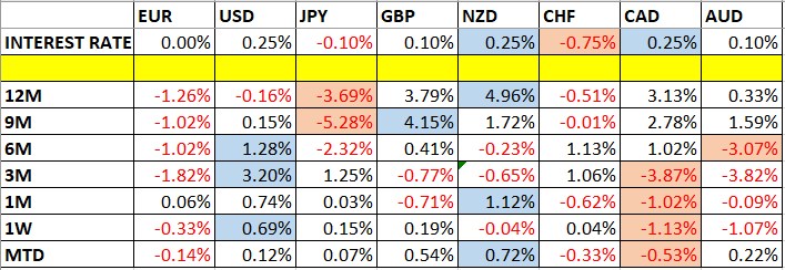 Currency Price Changes and Interest Rates