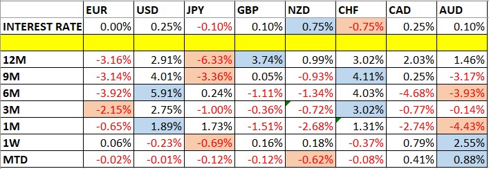 Currency Price Changes and Interest Rates Currency Price Changes and Interest Rates