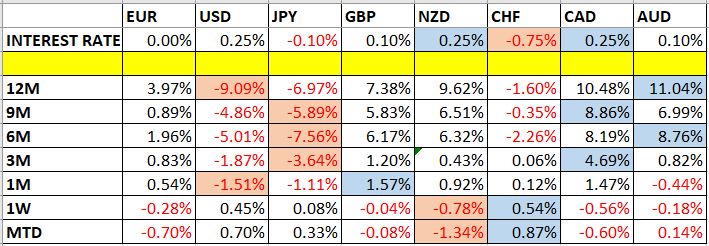 Currency Price Changes and Interest Rates Currency Price Changes and Interest Rates