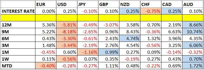 Currency Price Changes and Interest Rates Currency Price Changes and Interest Rates