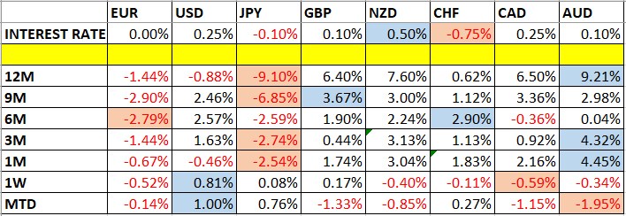 Currency Price Changes and Interest Rates Currency Price Changes and Interest Rates