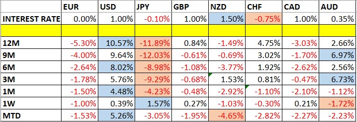 Currency Price Changes and Interest Rates Currency Price Changes and Interest Rates