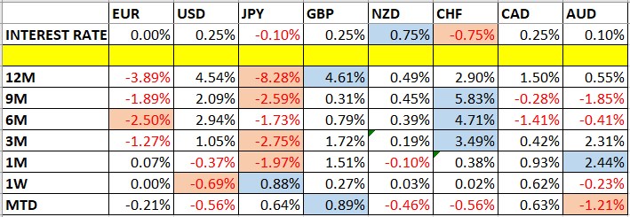 Currency Price Changes and Interest Rates Currency Price Changes and Interest Rates