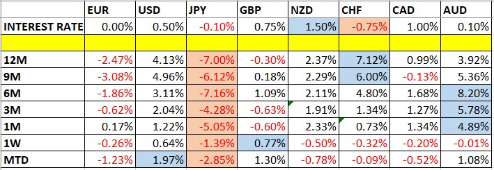 Currency Price Changes and Interest Rates Currency Price Changes and Interest Rates