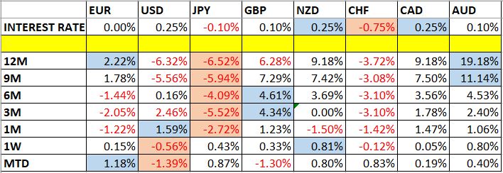 Currency Price Changes and Interest Rates Currency Price Changes and Interest Rates