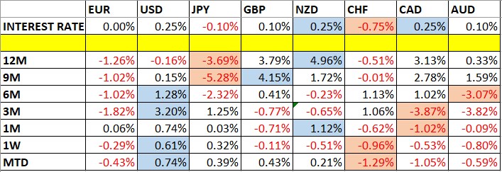 Currency Price Changes and Interest Rates Currency Price Changes and Interest Rates