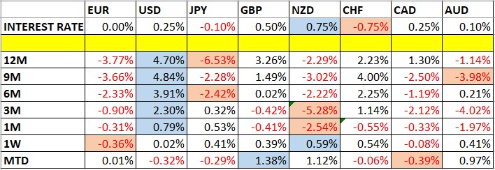Currency Price Changes and Interest Rates Currency Price Changes and Interest Rates