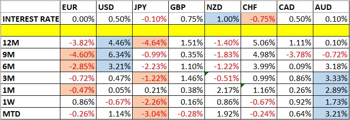 Currency Price Changes and Interest Rates Currency Price Changes and Interest Rates