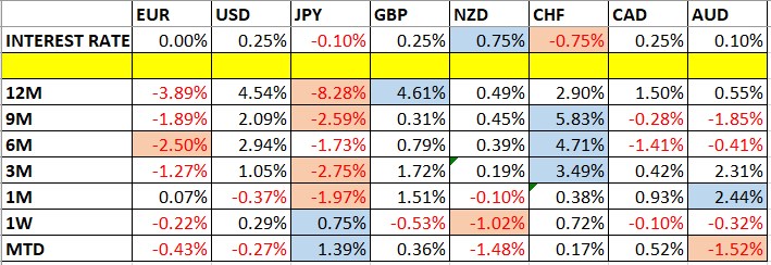 Currency Price Changes and Interest Rates Currency Price Changes and Interest Rates