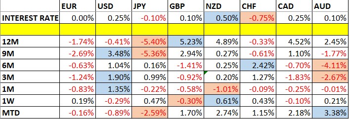 Currency Price Changes and Interest Rates Currency Price Changes and Interest Rates