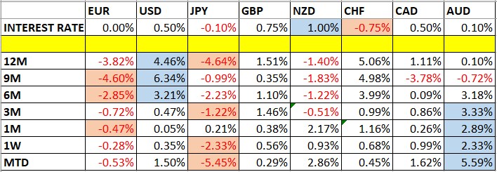 Currency Price Changes and Interest Rates Currency Price Changes and Interest Rates