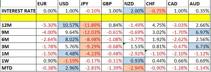 Currency Price Changes and Interest Rates Currency Price Changes and Interest Rates