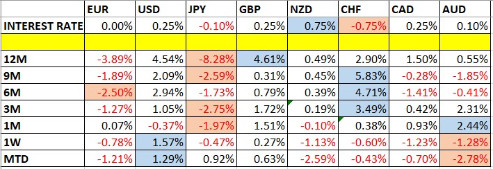 Currency Price Changes and Interest Rates Currency Price Changes and Interest Rates