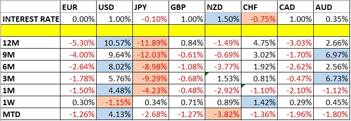 Currency Price Changes and Interest Rates Currency Price Changes and Interest Rates