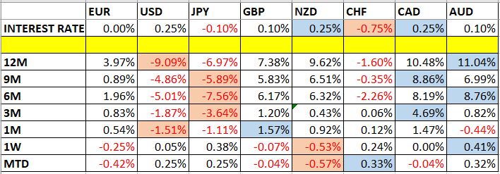 Currency Price Changes and Interest Rates Currency Price Changes and Interest Rates