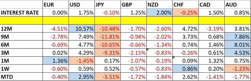 Currency Price Changes and Interest Rates