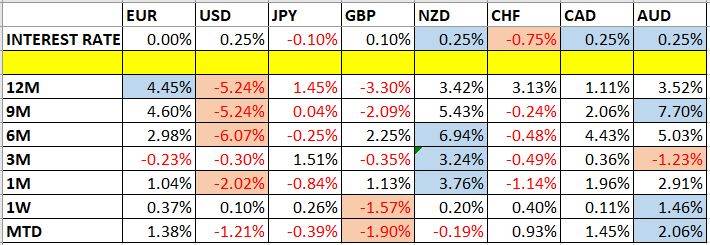 Currency Price Changes & Interest Rates Currency Price Changes & Interest Rates