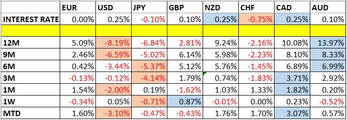 Currency Price Changes and Interest Rates Currency Price Changes and Interest Rates