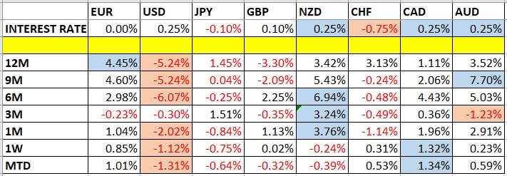 Currency Price Changes & Interest Rates Currency Price Changes & Interest Rates