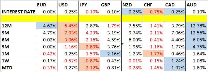 تغير أسعار العملات وأسعار الفائدة تغير أسعار العملات وأسعار الفائدة