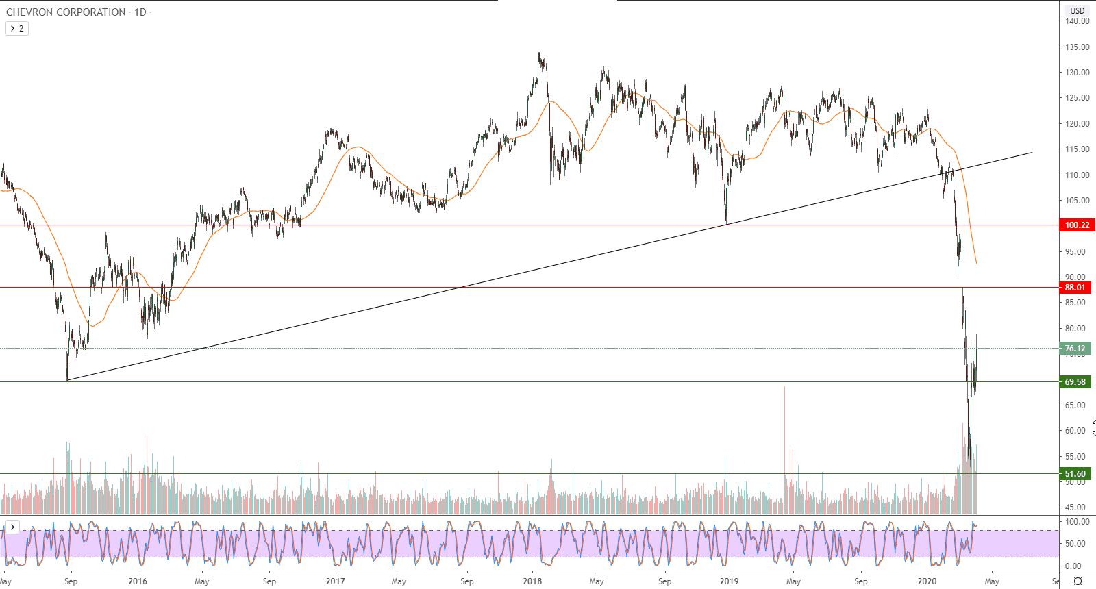 الرسم البياني لسهم تشيفرون كورب 