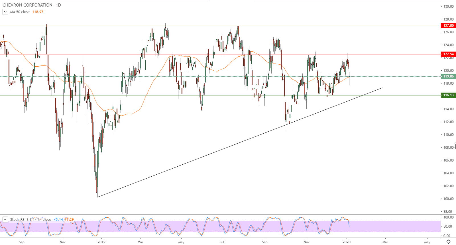 الرسم البياني لسهم شركة شيفرون كورب 