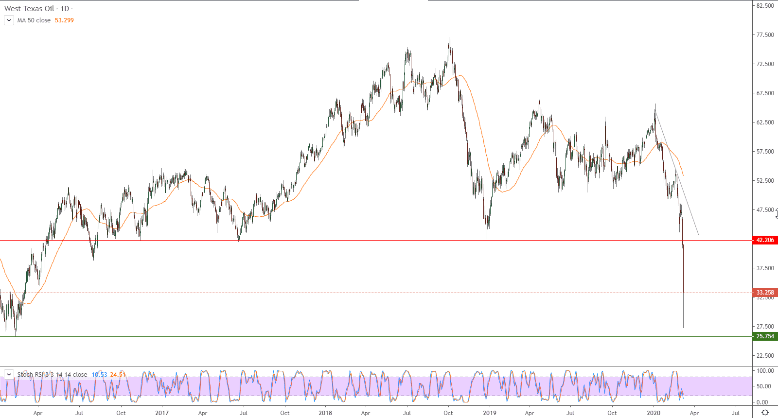 الرسم البياني لأسعار نفط خام غرب تكساس الرسم البياني لأسعار نفط خام غرب تكساس