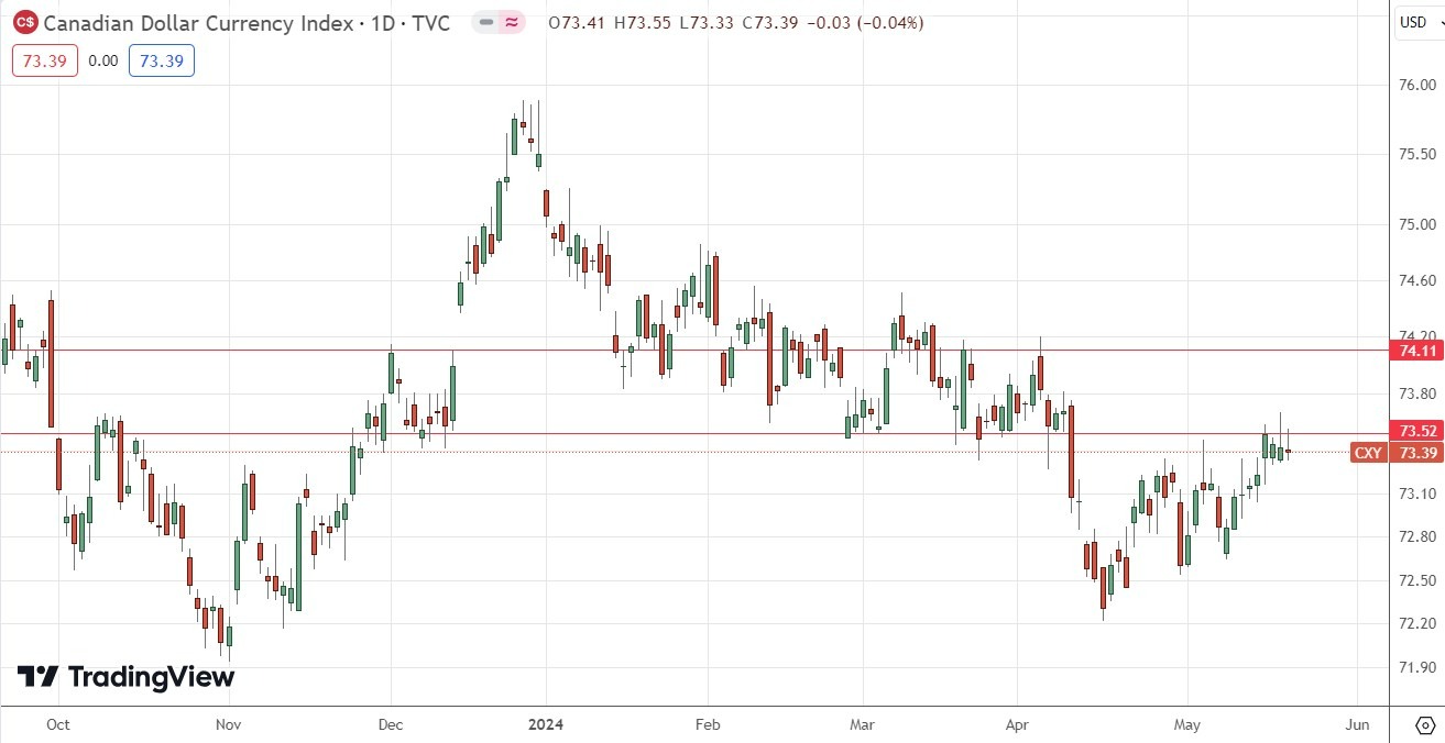 Índice del Dólar Canadiense (CXY) Gráfico Diario 21/05 | DailyForex.com