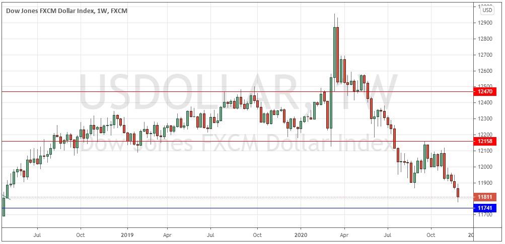 الرسم البياني الأسبوعي لمؤشر الدولار الأمريكي الرسم البياني الأسبوعي لمؤشر الدولار الأمريكي